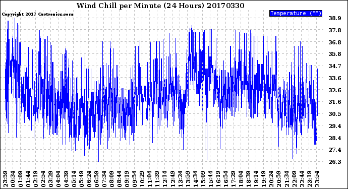 Milwaukee Weather Wind Chill<br>per Minute<br>(24 Hours)