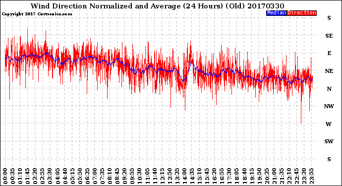 Milwaukee Weather Wind Direction<br>Normalized and Average<br>(24 Hours) (Old)