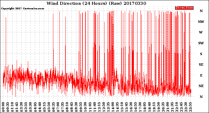 Milwaukee Weather Wind Direction<br>(24 Hours) (Raw)