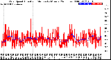 Milwaukee Weather Wind Speed<br>Actual and Median<br>by Minute<br>(24 Hours) (Old)