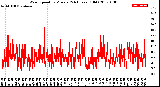 Milwaukee Weather Wind Speed<br>by Minute<br>(24 Hours) (Old)