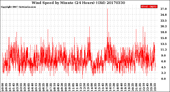 Milwaukee Weather Wind Speed<br>by Minute<br>(24 Hours) (Old)