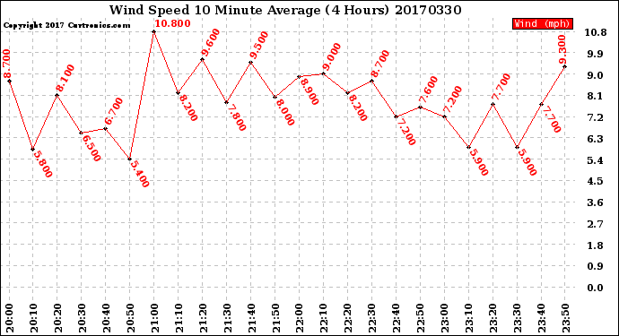 Milwaukee Weather Wind Speed<br>10 Minute Average<br>(4 Hours)