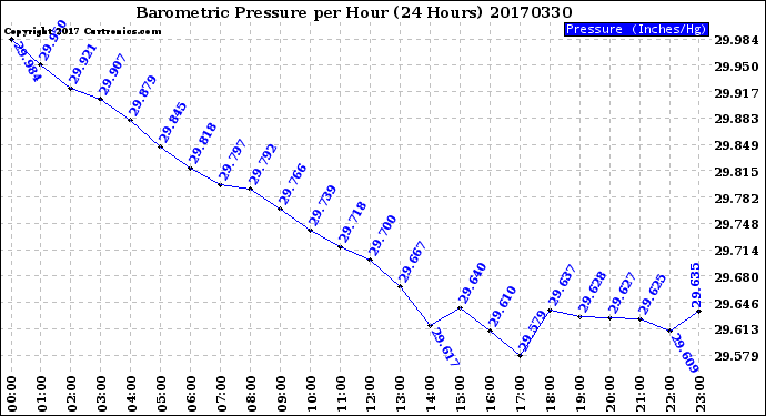 Milwaukee Weather Barometric Pressure<br>per Hour<br>(24 Hours)