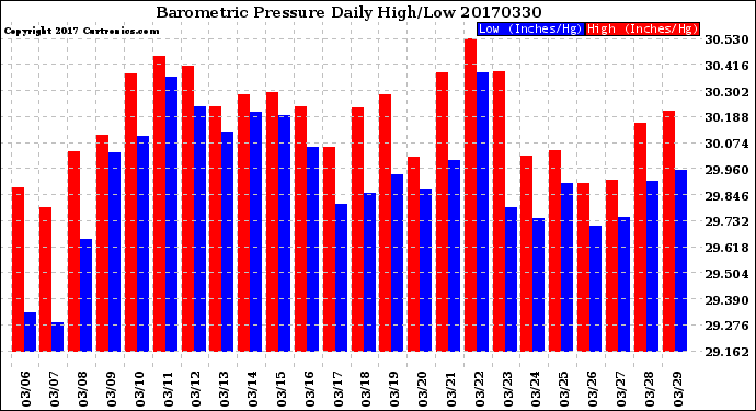 Milwaukee Weather Barometric Pressure<br>Daily High/Low