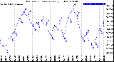 Milwaukee Weather Barometric Pressure<br>Daily High