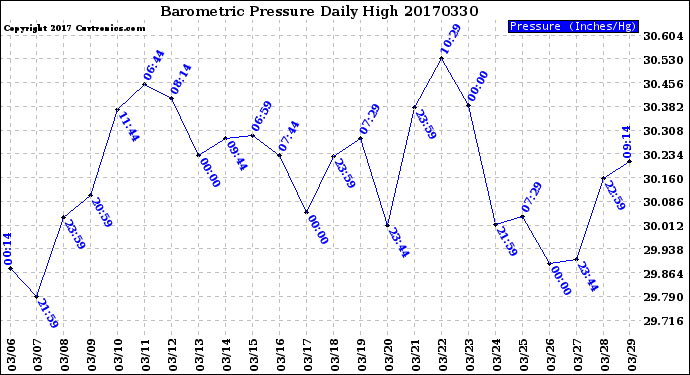 Milwaukee Weather Barometric Pressure<br>Daily High