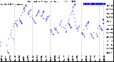 Milwaukee Weather Barometric Pressure<br>Daily Low