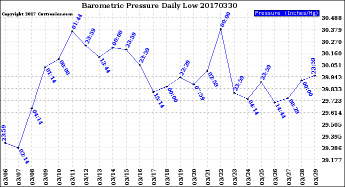 Milwaukee Weather Barometric Pressure<br>Daily Low