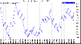 Milwaukee Weather Wind Chill<br>Daily Low