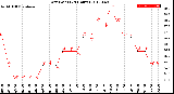 Milwaukee Weather Dew Point<br>(24 Hours)