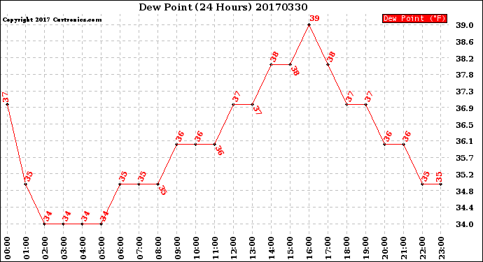 Milwaukee Weather Dew Point<br>(24 Hours)