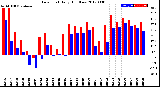 Milwaukee Weather Dew Point<br>Daily High/Low