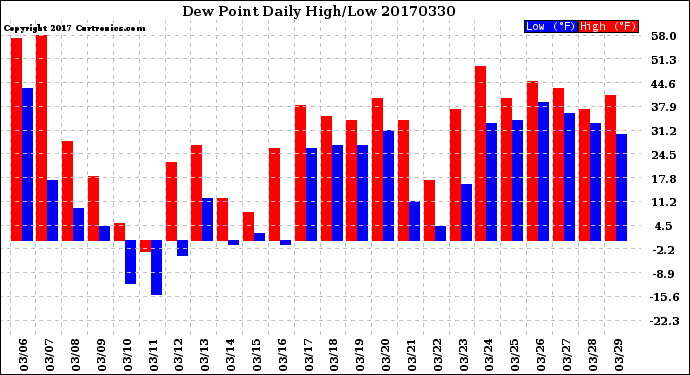 Milwaukee Weather Dew Point<br>Daily High/Low