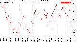 Milwaukee Weather Dew Point<br>Daily High