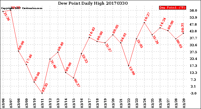Milwaukee Weather Dew Point<br>Daily High