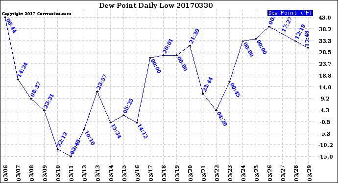 Milwaukee Weather Dew Point<br>Daily Low