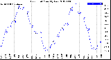 Milwaukee Weather Dew Point<br>Monthly Low