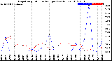 Milwaukee Weather Evapotranspiration<br>vs Rain per Day<br>(Inches)