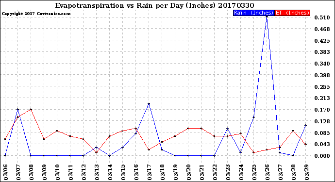 Milwaukee Weather Evapotranspiration<br>vs Rain per Day<br>(Inches)