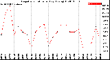 Milwaukee Weather Evapotranspiration<br>per Day (Ozs sq/ft)