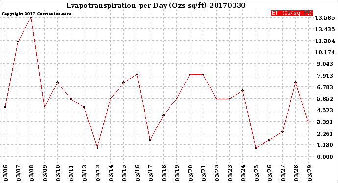 Milwaukee Weather Evapotranspiration<br>per Day (Ozs sq/ft)