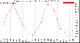 Milwaukee Weather Evapotranspiration<br>per Month (qts sq/ft)