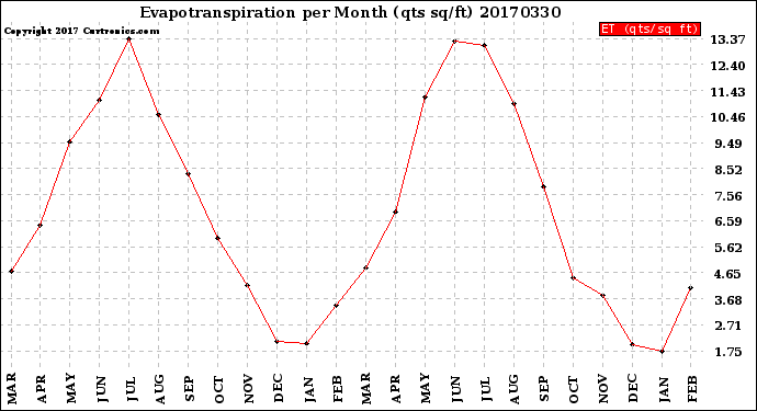 Milwaukee Weather Evapotranspiration<br>per Month (qts sq/ft)