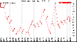 Milwaukee Weather Heat Index<br>Daily High