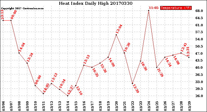 Milwaukee Weather Heat Index<br>Daily High