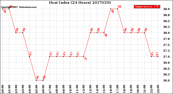 Milwaukee Weather Heat Index<br>(24 Hours)