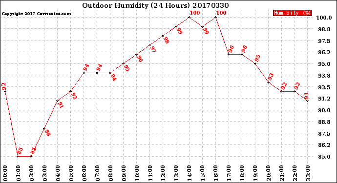 Milwaukee Weather Outdoor Humidity<br>(24 Hours)