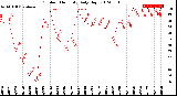 Milwaukee Weather Outdoor Humidity<br>Daily High