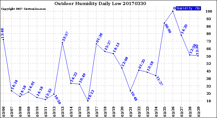 Milwaukee Weather Outdoor Humidity<br>Daily Low