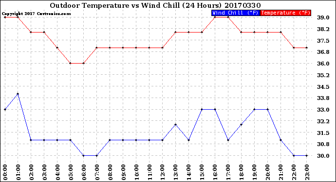 Milwaukee Weather Outdoor Temperature<br>vs Wind Chill<br>(24 Hours)