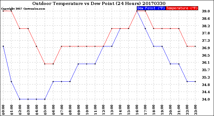 Milwaukee Weather Outdoor Temperature<br>vs Dew Point<br>(24 Hours)