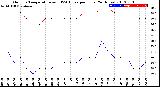 Milwaukee Weather Outdoor Temperature<br>vs THSW Index<br>per Hour<br>(24 Hours)