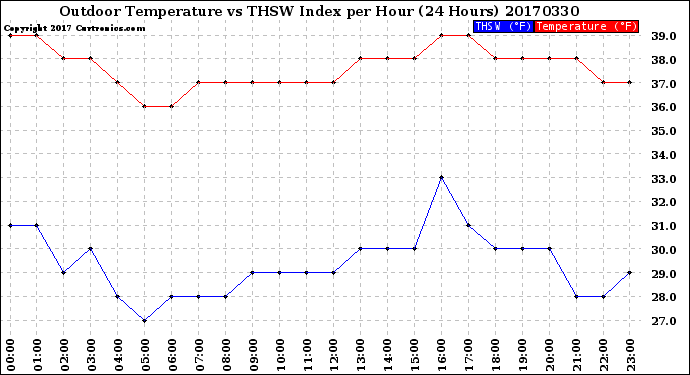 Milwaukee Weather Outdoor Temperature<br>vs THSW Index<br>per Hour<br>(24 Hours)