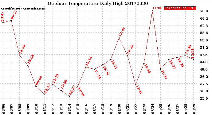 Milwaukee Weather Outdoor Temperature<br>Daily High