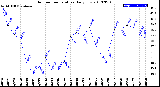 Milwaukee Weather Outdoor Temperature<br>Daily Low