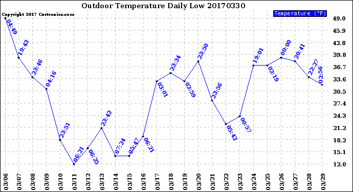 Milwaukee Weather Outdoor Temperature<br>Daily Low