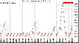 Milwaukee Weather Rain<br>By Day<br>(Inches)