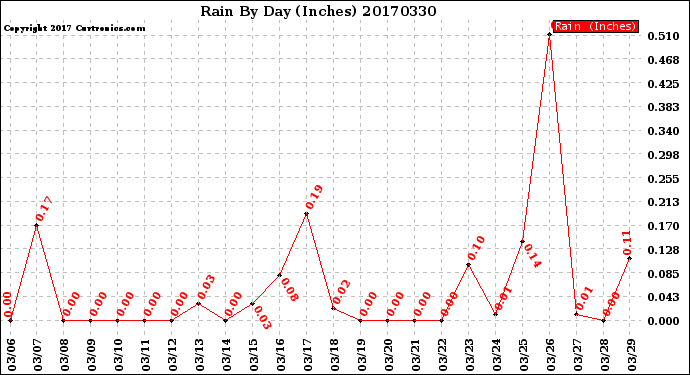 Milwaukee Weather Rain<br>By Day<br>(Inches)