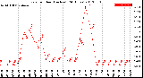 Milwaukee Weather Rain<br>per Hour<br>(Inches)<br>(24 Hours)