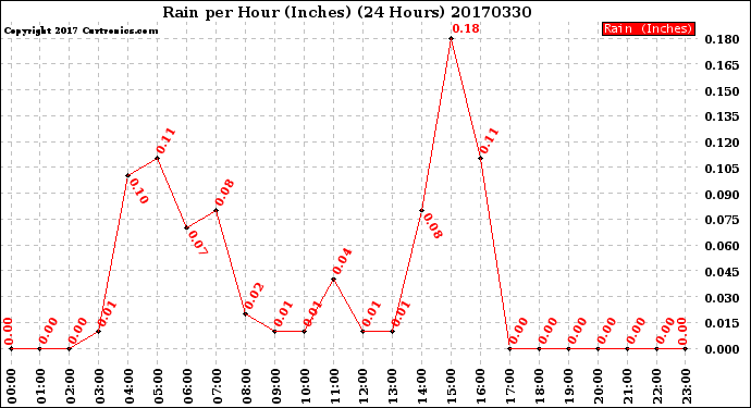 Milwaukee Weather Rain<br>per Hour<br>(Inches)<br>(24 Hours)