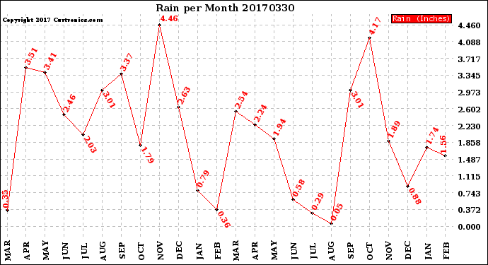 Milwaukee Weather Rain<br>per Month