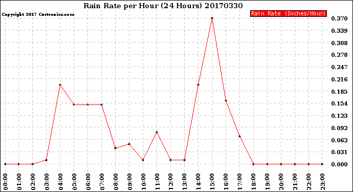 Milwaukee Weather Rain Rate<br>per Hour<br>(24 Hours)