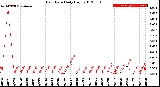 Milwaukee Weather Rain Rate<br>Daily High