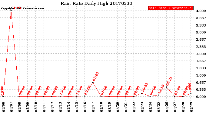 Milwaukee Weather Rain Rate<br>Daily High