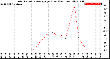 Milwaukee Weather Solar Radiation Average<br>per Hour<br>(24 Hours)